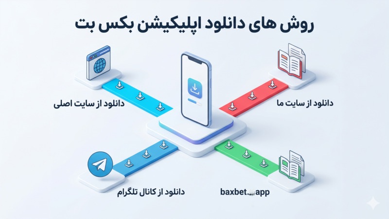 روش های دانلود اپلیکیشن بکس بت